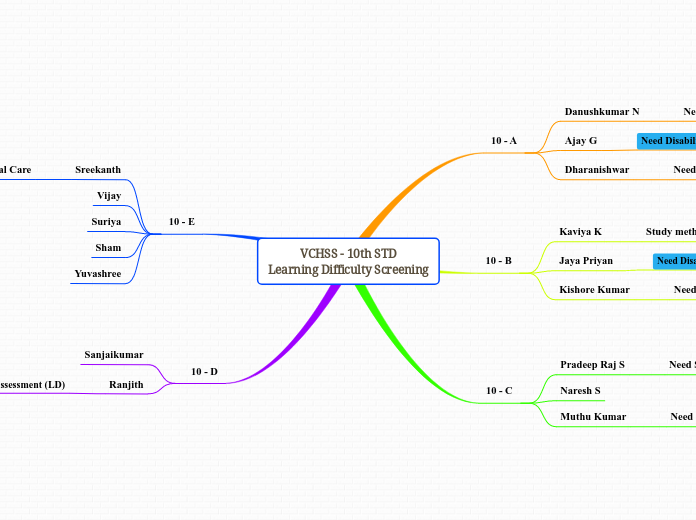 VCHSS 10th STDLearning Difficulty Screen Mind Map Vchss 10th stdlearning difficulty screen mind map